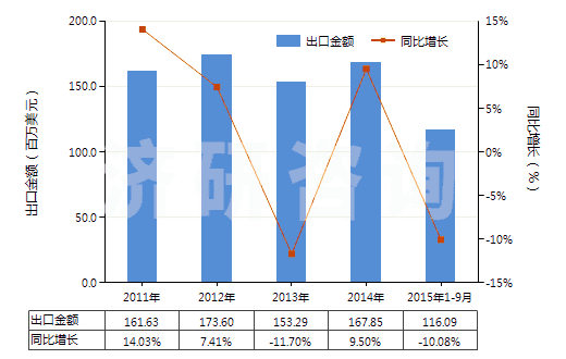 2011-2015年9月中國(guó)三氯異氰脲酸(HS29336922)出口總額及增速統(tǒng)計(jì)